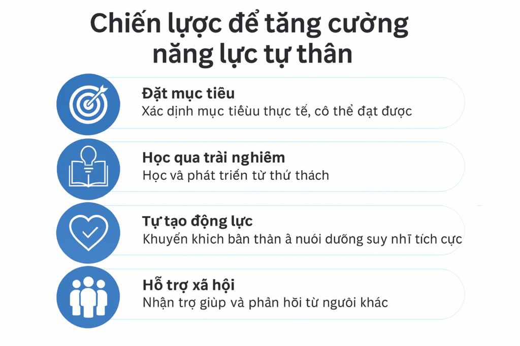 Infographic, bố cục ngang: Năm chiến lược tăng cường năng lực tự thân – đặt mục tiêu, tiến từng bước, ghi nhận thành công, tự thoại tích cực, tận dụng thất bại.