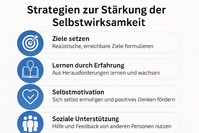 Infografik im Querformat: Fünf Strategien zur Stärkung der Selbstwirksamkeit – Ziele setzen, Schritte gehen, Erfolge festhalten, Positive Selbstgespräche, Rückschläge nutzen.